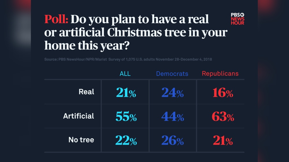 How Many Homes Use Artificial Christmas Trees Each Year