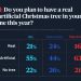 What Percentage of Americans Buy Artificial Christmas Trees