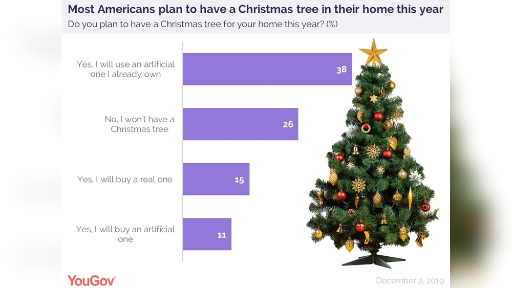 What Percentage of Americans Use Artificial Christmas Trees